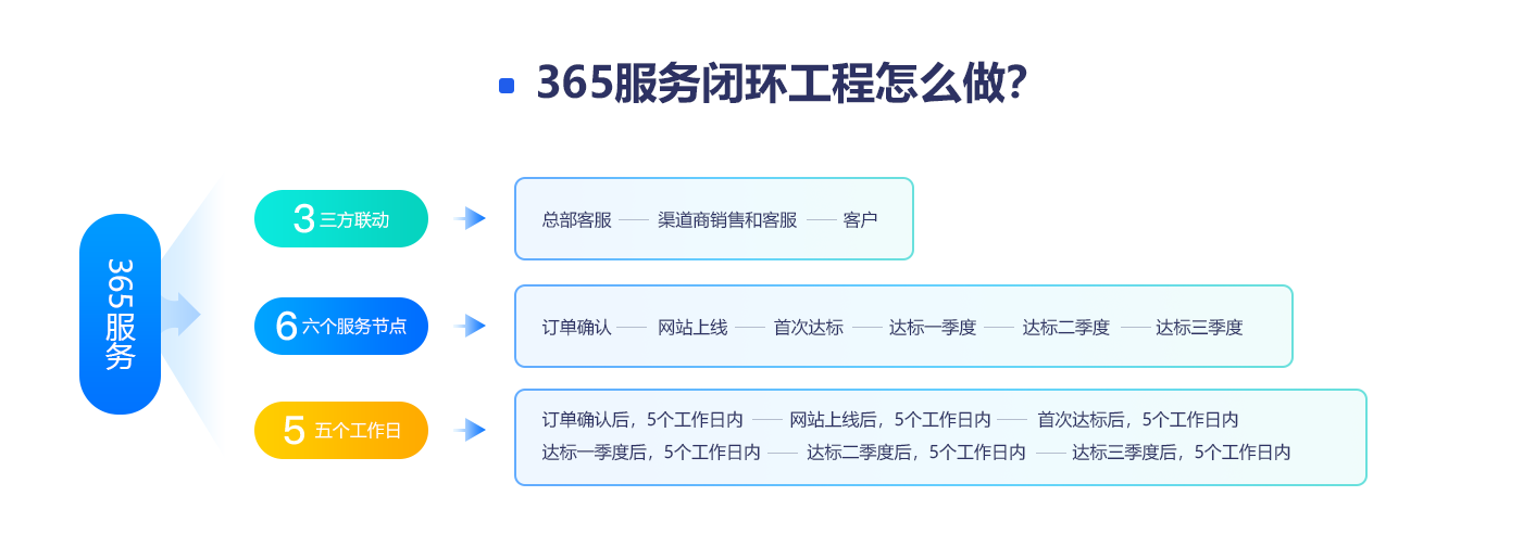 365服務閉環(huán)工程怎么做？